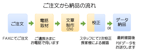 会葬礼状ご注文から納品までの流れ